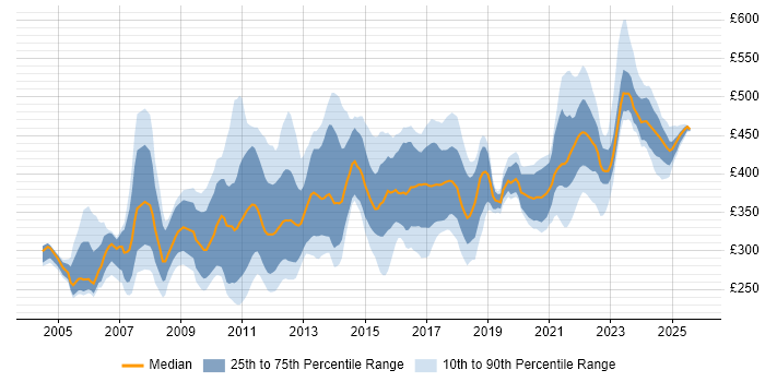 Contractor daily rate distribution trend for Senior Analyst job vacancies in Scotland Contractor daily rate distribution trend for Senior Analyst job vacancies in Scotland