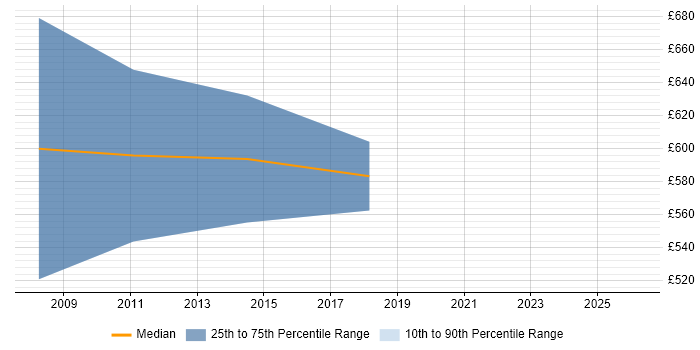 Contractor daily rate distribution trend for Senior Applications Project Manager job vacancies in Scotland