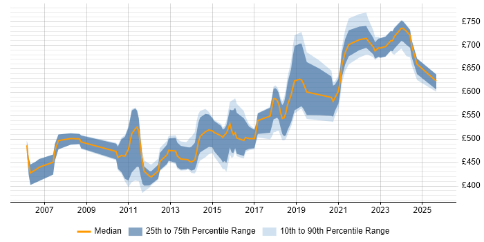 Contractor daily rate distribution trend for Senior Architect job vacancies in Scotland