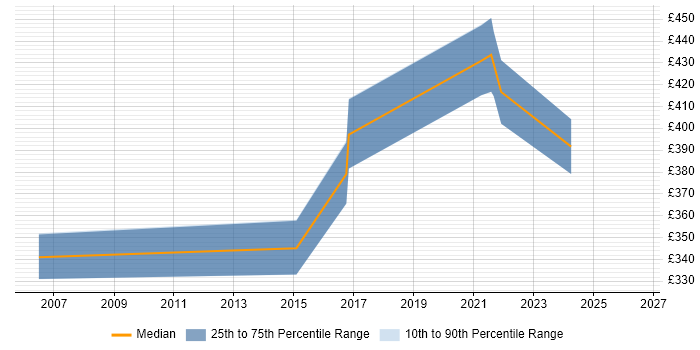 Contractor daily rate distribution trend for Senior Automation Tester job vacancies in Scotland