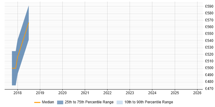 Contractor daily rate distribution trend for Senior AWS DevOps Engineer job vacancies in Scotland