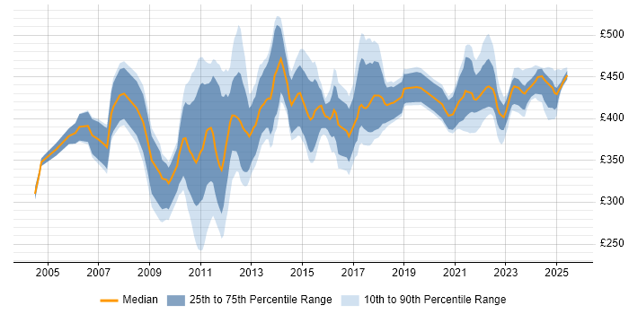 Contractor daily rate distribution trend for Senior Business Analyst job vacancies in Scotland