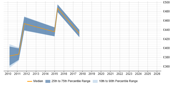 Contractor daily rate distribution trend for Senior Business Finance Analyst job vacancies in Scotland