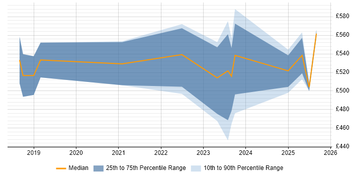 Contractor daily rate distribution trend for Senior Cloud Engineer job vacancies in Scotland Contractor daily rate distribution trend for Senior Cloud Engineer job vacancies in Scotland