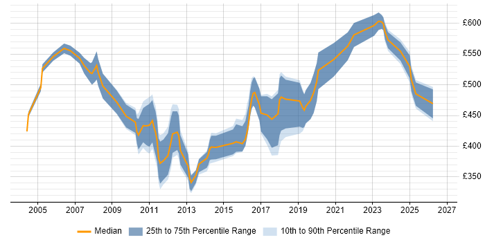 Contractor daily rate distribution trend for Senior Consultant job vacancies in Scotland
