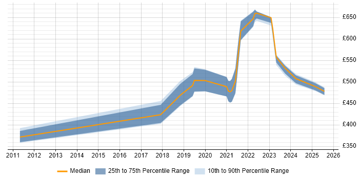 Contractor daily rate distribution trend for Senior Data Engineer job vacancies in Scotland