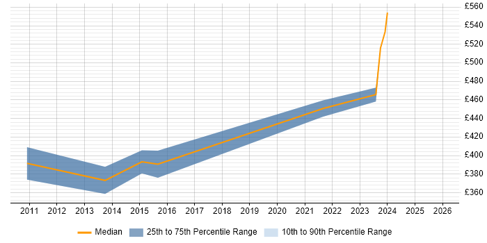 Contractor daily rate distribution trend for Senior Design Engineer job vacancies in Scotland