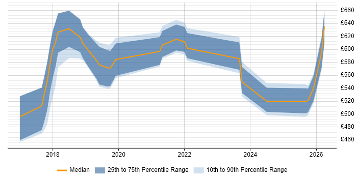 Contractor daily rate distribution trend for Senior DevOps Engineer job vacancies in Scotland