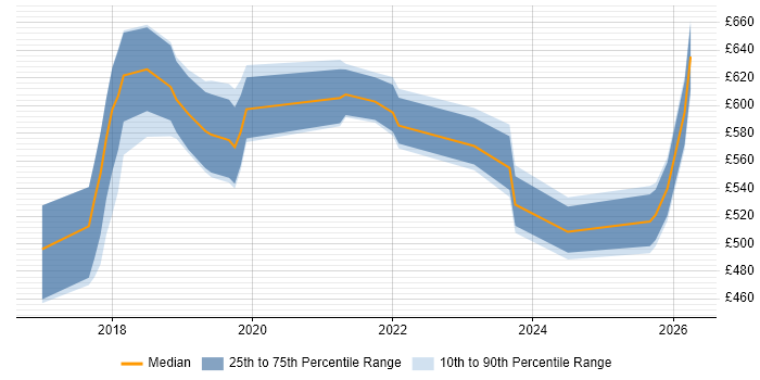 Contractor daily rate distribution trend for Senior DevOps job vacancies in Scotland