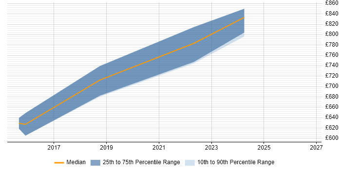 Contractor daily rate distribution trend for Senior Enterprise Architect job vacancies in Scotland