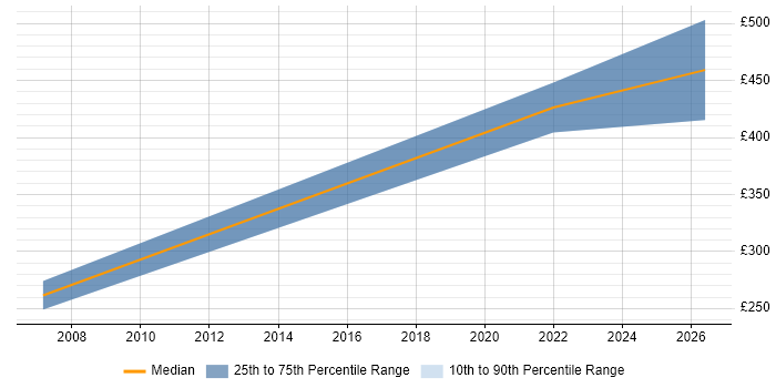Contractor daily rate distribution trend for Senior Field Engineer job vacancies in Scotland