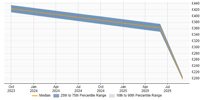 Contractor daily rate distribution trend for Senior Firmware Engineer job vacancies in Scotland