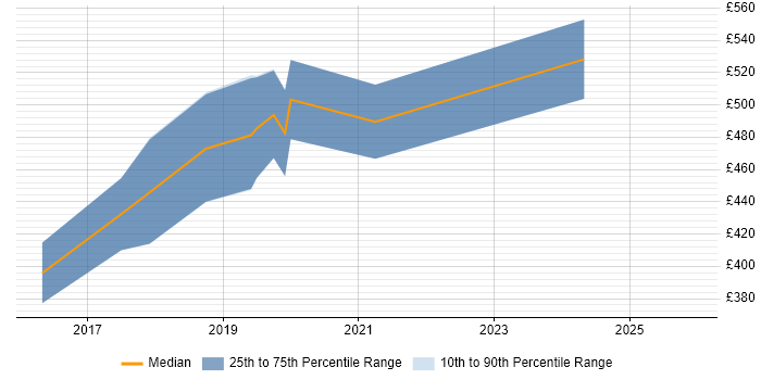 Contractor daily rate distribution trend for Senior Full-Stack Developer job vacancies in Scotland