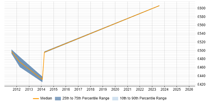 Contractor daily rate distribution trend for Senior Functional Consultant job vacancies in Scotland