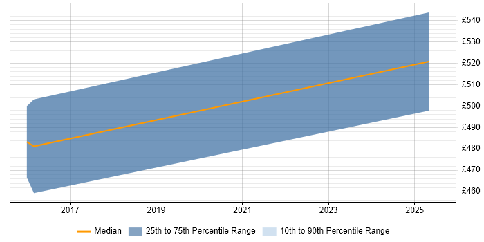 Contractor daily rate distribution trend for Senior Incident Manager job vacancies in Scotland Contractor daily rate distribution trend for Senior Incident Manager job vacancies in Scotland