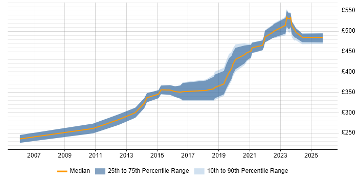 Contractor daily rate distribution trend for Senior Infrastructure Engineer job vacancies in Scotland