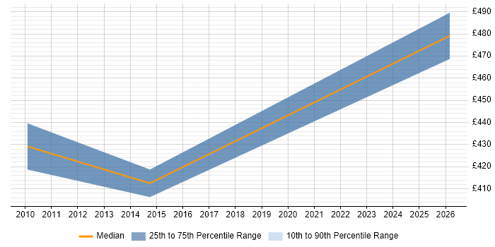 Contractor daily rate distribution trend for Senior Investment Banking Business Analyst job vacancies in Scotland