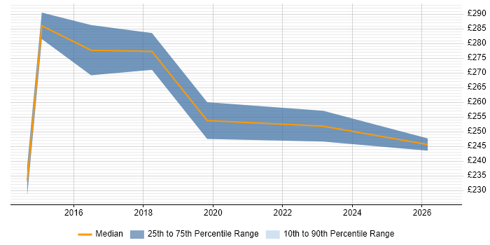 Contractor daily rate distribution trend for Senior IT Engineer job vacancies in Scotland