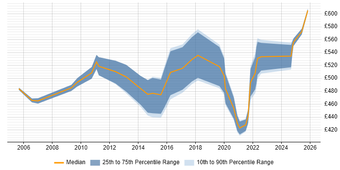 Contractor daily rate distribution trend for Senior IT Manager job vacancies in Scotland