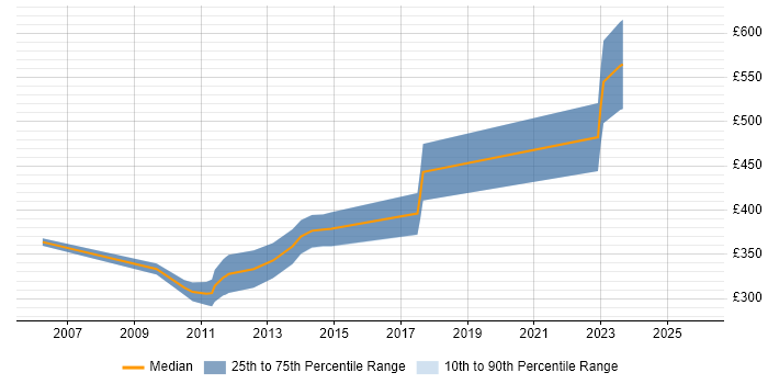 Contractor daily rate distribution trend for Senior J2EE Developer job vacancies in Scotland