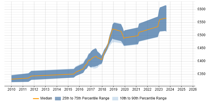 Contractor daily rate distribution trend for Senior JavaScript Developer job vacancies in Scotland