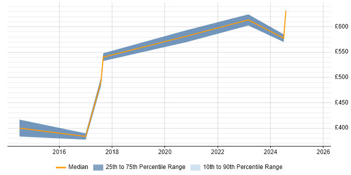 Contractor daily rate distribution trend for Senior Linux Engineer job vacancies in Scotland