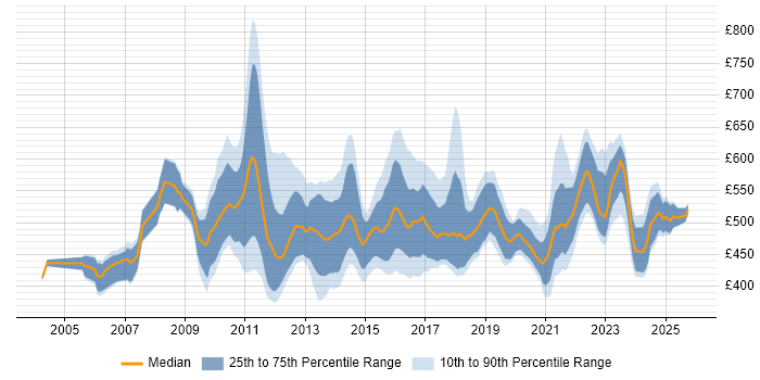 Contractor daily rate distribution trend for Senior Manager job vacancies in Scotland