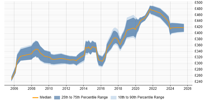 Contractor daily rate distribution trend for Senior .NET Developer job vacancies in Scotland Contractor daily rate distribution trend for Senior .NET Developer job vacancies in Scotland