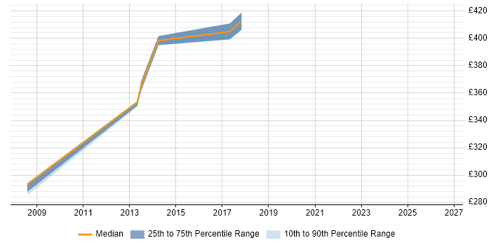 Contractor daily rate distribution trend for Senior Performance Engineer job vacancies in Scotland