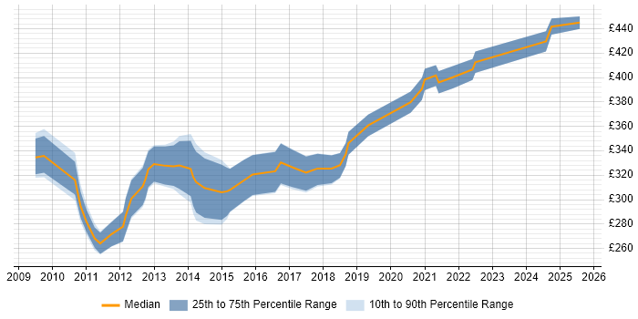 Contractor daily rate distribution trend for Senior PMO Analyst job vacancies in Scotland Contractor daily rate distribution trend for Senior PMO Analyst job vacancies in Scotland