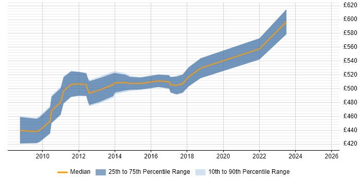 Contractor daily rate distribution trend for Senior PMO Manager job vacancies in Scotland Contractor daily rate distribution trend for Senior PMO Manager job vacancies in Scotland