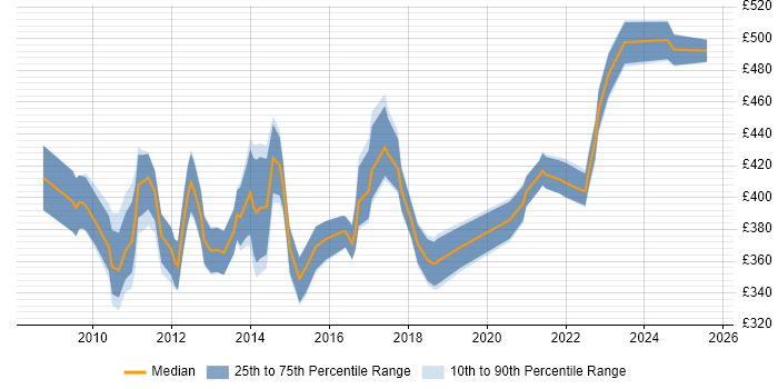 Contractor daily rate distribution trend for Senior PMO job vacancies in Scotland Contractor daily rate distribution trend for Senior PMO job vacancies in Scotland