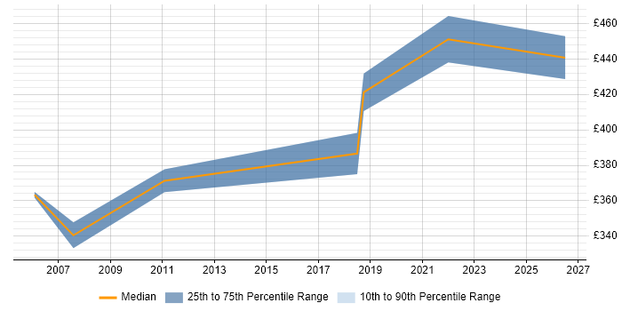 Contractor daily rate distribution trend for Senior Project Planner job vacancies in Scotland