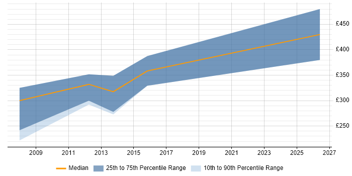 Contractor daily rate distribution trend for Senior Project Support Officer job vacancies in Scotland