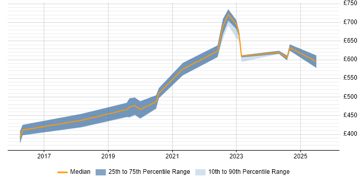 Contractor daily rate distribution trend for Senior Python Developer job vacancies in Scotland