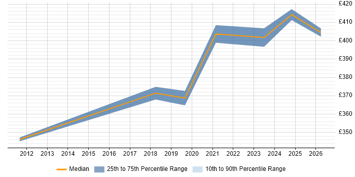 Contractor daily rate distribution trend for Senior QA Engineer job vacancies in Scotland