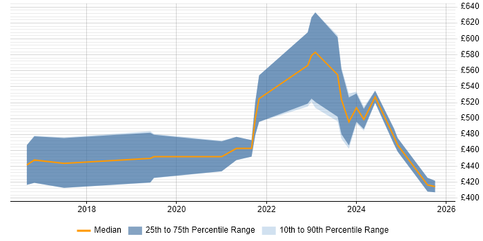 Contractor daily rate distribution trend for Senior React Developer job vacancies in Scotland