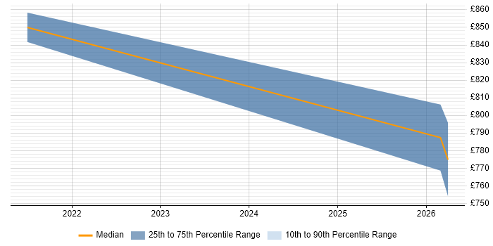 Contractor daily rate distribution trend for Senior Salesforce Architect job vacancies in Scotland