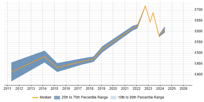 Contractor daily rate distribution trend for Senior Security Engineer job vacancies in Scotland