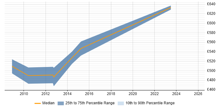 Contractor daily rate distribution trend for Senior Service Delivery Manager job vacancies in Scotland
