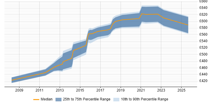Contractor daily rate distribution trend for Senior Solutions Architect job vacancies in Scotland