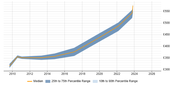 Contractor daily rate distribution trend for Senior SQL DBA job vacancies in Scotland