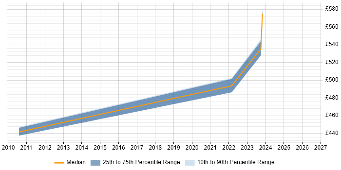 Contractor daily rate distribution trend for Senior SQL Server DBA job vacancies in Scotland