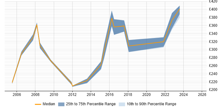 Contractor daily rate distribution trend for Senior Support Engineer job vacancies in Scotland Contractor daily rate distribution trend for Senior Support Engineer job vacancies in Scotland