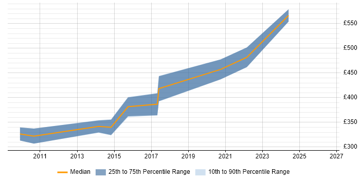 Contractor daily rate distribution trend for Senior Systems Developer job vacancies in Scotland