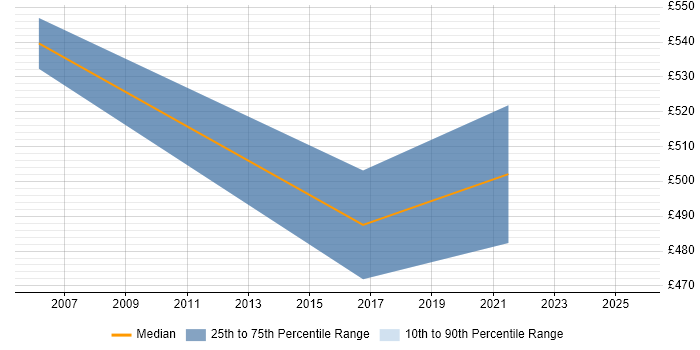 Contractor daily rate distribution trend for Senior Technical Manager job vacancies in Scotland