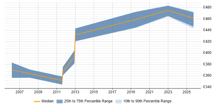 Contractor daily rate distribution trend for Senior Technical Specialist job vacancies in Scotland Contractor daily rate distribution trend for Senior Technical Specialist job vacancies in Scotland