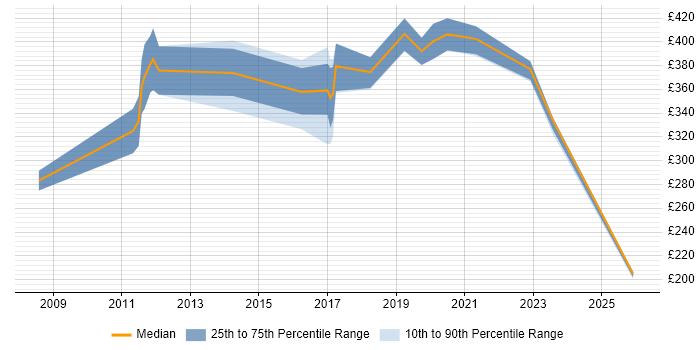 Contractor daily rate distribution trend for Senior Test Engineer job vacancies in Scotland