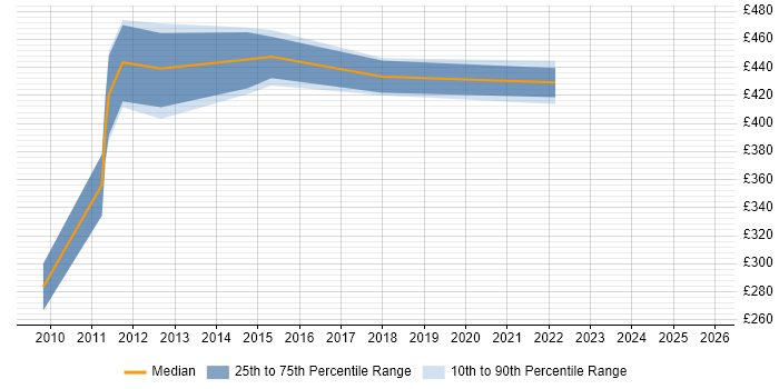 Contractor daily rate distribution trend for Senior Transformation Analyst job vacancies in Scotland