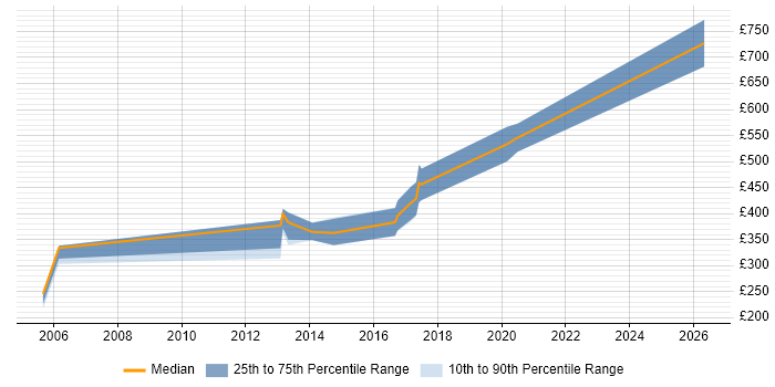 Contractor daily rate distribution trend for Senior UI Developer job vacancies in Scotland